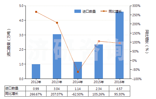 2012-2016年中國松香(包括松香渣)(HS38061010)進口量及增速統(tǒng)計 2012-2016年中國松香(包括松香渣)(HS38061010)進口量及增速統(tǒng)計